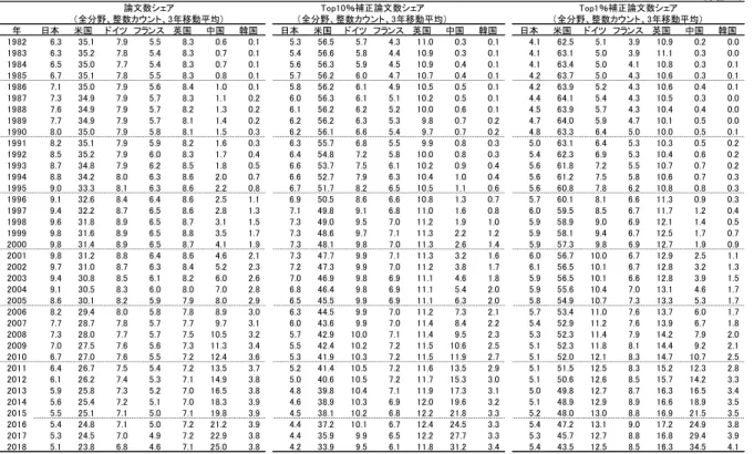 表 4 4- -1 1- -7 7 主 主要 要国 国の の論 論文 文数 数、 、T To opp1 10 0％ ％補 補正 正論 論文 文数 数、 、T To opp1 1％ ％補 補正 正論 論文 文数 数及 及び びシ シェ ェア アの の変 変化 化  