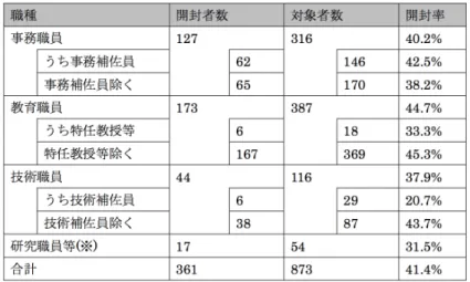 図 10: 2016 年度の職種毎のクリック者数・クリック率の内訳