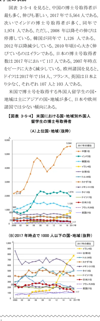 図表 3-5-4 は上位国・地域別に外国人留学生 の博士号取得状況を見たものである。ここでは、