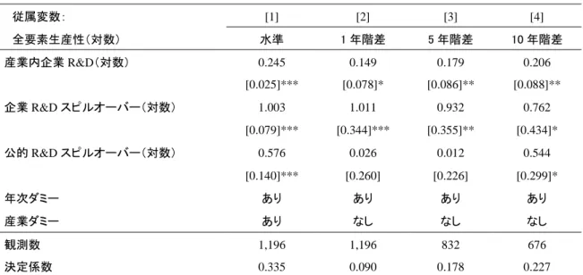 表  4：産業別パネルデータを用いた分析    従属変数：  [1]  [2]  [3]  [4]    全要素生産性（対数）  水準  1 年階差  5 年階差  10 年階差  産業内企業 R&amp;D（対数）  0.245  0.149  0.179  0.206  [0.025]***  [0.078]*  [0.086]**  [0.088]**  企業 R&amp;D スピルオーバー（対数）  1.003  1.011  0.932  0.762  [0.079]***  [0.344]***