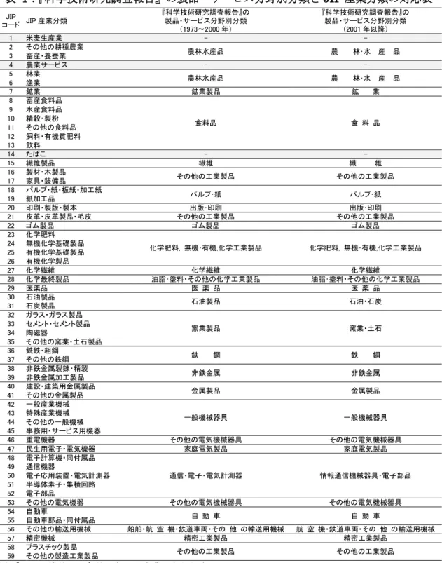 表  1： 『科学技術研究調査報告』の製品・サービス分野別分類と JIP 産業分類の対応表  JIP  コード  JIP 産業分類  『科学技術研究調査報告』の 製品・サービス分野別分類  （1973～2000 年）  『科学技術研究調査報告』の 製品・サービス分野別分類 （2001 年以降）  1  米麦生産業  -  -  2  その他の耕種農業  農林水産品  農        林･水    産    品  3  畜産・養蚕業  4  農業サービス  -  -  5  林業  農林水産品  農    