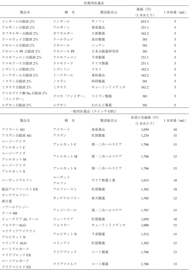 表 1  本研究に使用した医療用医薬品および一般用医薬品（スイッチ OTC 医薬品）  医療用医薬品 製品名 略  名 製造販売元 薬価（円） （ 1 本あたり） 1 本容量（ mL ） インタール点眼液 2 ％ インタール サノフィ 653.3  5  アルギノン点眼液 2 ％ アルギノン 東亜薬品 231.1  5  オフタルギー点眼液 2 ％ オフタルギー 日新製薬 162.2  5  クールウェイ点眼液 2 ％ クールウェイ 高田製薬 381  5  クモロール点眼液 2 ％ クモロール ニッテン 