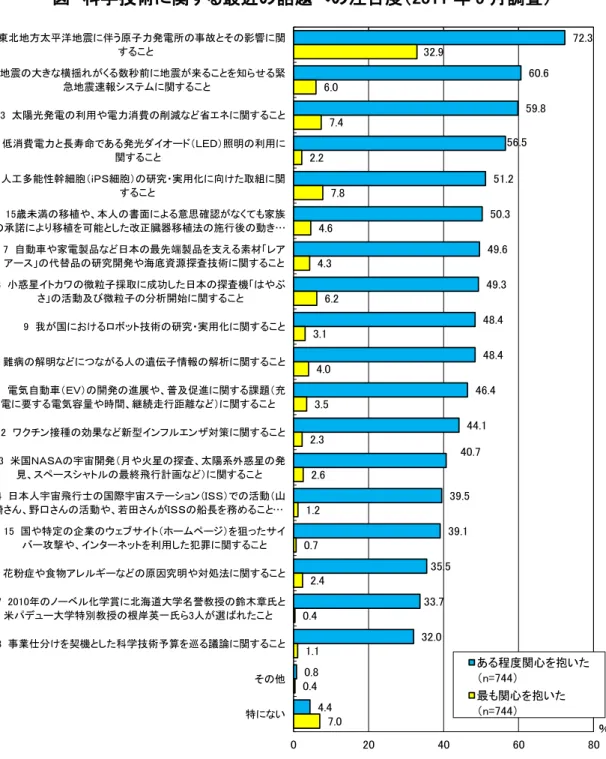 図  科学技術に関する最近の話題への注目度（2011 年 5 月調査）  注：1)調査では、「以下に示した事例について、あなたがある程度興味・関心を抱いた出来事をいくつでもお選びくだ さい。また、お選びになったものの中で、最も興味・関心を抱いた出来事を１つだけお選びください。」という 問を出題し、回答欄は、複数選択できる欄と 1 つだけしか選択できない欄を並列して設けている。  2)本調査で提示した科学技術に関する最近の話題は、調査月の話題を中心に、過去数ヶ月内で新聞に多く掲載され るなど、科学技術に関して