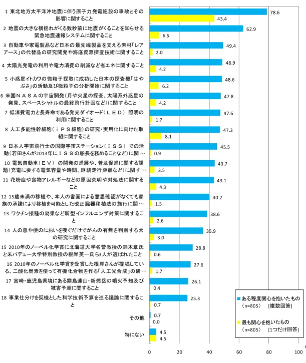 図  科学技術に関する最近の話題への注目度（2011 年 3 月調査）  注：1)調査では、「以下に示した事例について、あなたがある程度興味・関心を抱いた出来事をいくつでもお選びくだ さい。また、お選びになったものの中で、最も興味・関心を抱いた出来事を１つだけお選びください。」という 問を出題し、回答欄は、複数選択できる欄と 1 つだけしか選択できない欄を並列して設けている。  2)本調査で提示した科学技術に関する最近の話題は、調査月の話題を中心に、過去数ヶ月内で新聞に多く掲載され るなど、科学技術に関して