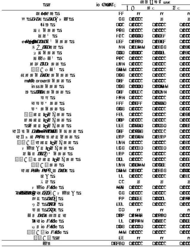 表 2.  研究者の研究分野集中度（業種ごとの中央値）  注：「X」は個々の回答企業の秘密が漏れる恐れがあるので秘匿したことを示す。「-」は該当 数字がないことを示す。  全体 男性 女性農林水産業3XX X鉱業・採石業・砂利採取業40.000--建設業800.0000.0000.000食料品製造業940.0000.0000.000繊維工業300.1480.1230.000ﾊﾟﾙﾌﾟ・紙・紙加工品製造業230.2980.2830.000印刷・同関連業70.2260.2340.284医薬品製造業480.480