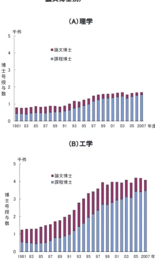 図表 3-4-2 は、理学及び工学の学位授与数につ いて、課程博士数及び論文博士数の内訳別にその 推移を見たものである。  理学の学位授与数は 1991 年度以降増加傾向と なったが、2000 年代に入り横ばいに推移している。 また、課程博士と論文博士の内訳について見ると、 全ての期間を通じて課程博士数が論文博士数を上 回って推移している。また、最近における授与数の 増加はほとんど課程博士数によるものであり、2007 年度における課程博士の割合は 91.5％にまで高ま っている。  工学の学位授与数は 19