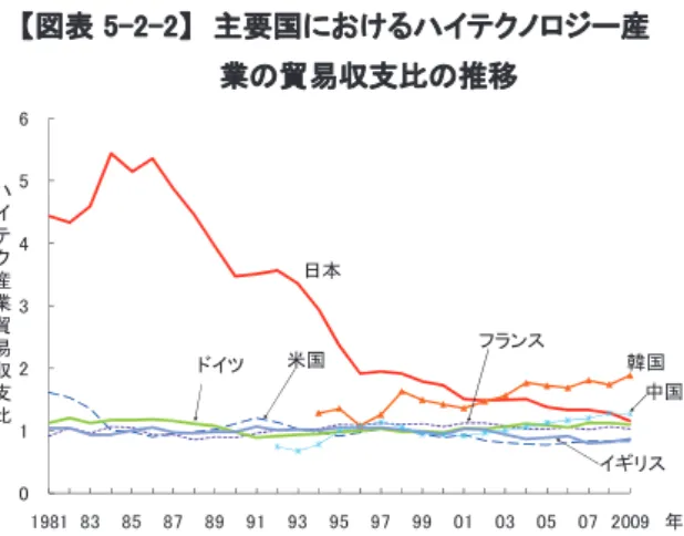 図表 5-2-2 に、ハイテクノロジー産業全体の貿易 収支比の推移を示した。日本の収支比は 1984 年を 頂点として、長期的に減少傾向にあり、2003 年には 韓国、2009 年には中国に追い抜かれているが、貿 易収支比が 1 を下回った事はない。また、フランス は 1992 年から一貫して貿易収支比が、１前後を推 移している。  図表 5-2-3 は主要国のハイテクノロジー産業貿易額の推移である。これを見ると、日、米、独、仏、英、中、韓のいずれにおいても 2009 年のハイテクノロジー産業貿易額は減少し