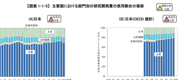 図表 1-1-5 は主要国の総研究開発費の使用額 を部門別に分類し、その割合を示したものである。 各国とも研究開発費の使用割合は、企業部門が一 番大きな割合を示しており、日本、米国、ドイツは約 7 割を占めている。一方、フランス、イギリスでは約 6 割と、上記国と比較すると若干少ない傾向にある。 また、中国は企業部門の割合が増加しており、近年 では約 7 割を占めている。韓国は近年では約 8 割を 占めるようになっている。  日本の場合、長期的には、企業部門が増加傾向 にある一方で、公的機関部門は減少しつつ