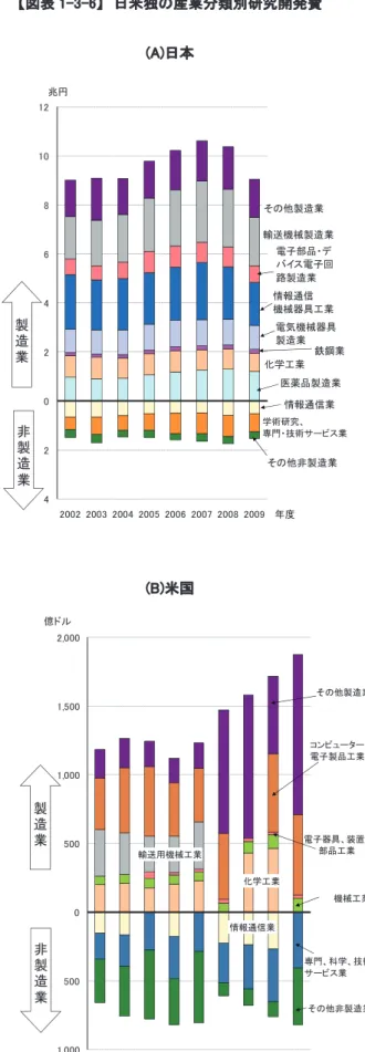 図表 1-3-6 は、日 ドイツの産業分類別 国 の は 度 ると、 業の研究 米国は し、2004 年以降は製造業も大きくなっている。  ドイツは製造業、非製造業共に増加しているのが 見える。なお、ドイツの非製造業の「不動産、賃貸、 事業活動」分類にはいわゆる「ソフトウェア業」や「研 究開発」などが入っている。このように各国の標準産 業分類の違いに注意しなければならない。  発費 ��� 1�3�6�  ���の�業���研究開本、米国、����� 研究開発費を示したものである。ここでいう産業分類とは、各