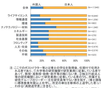 図表 2-1-13 は日本の大学・公的機関におけるポ ストドクター等に占める外国人割合を示したもので ある。全体での外国人比率は 22.4％である。分野 別に見ると、ナノテクノロジー・材料分野が 45.3％と 最も高く、次いで情報通信分野の 35.3％となってい る。  ��表 2-1-13�  日本の大学・�的機関にお�るポ ストドクター等の雇用状況（研究 ���外国人��）（2008 年）  外国人 日本人 0% 20% 40% 60% 80% 100%不明その他人文・社会フロンティア社会基盤製造技術エ