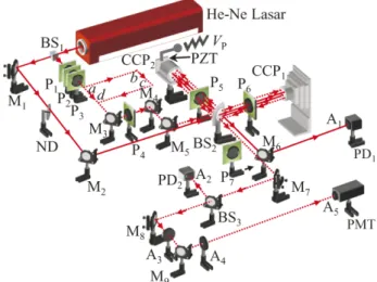 Fig. 1 Schematics of the experimental setup for observing  the optical-wave and single-photon interferences