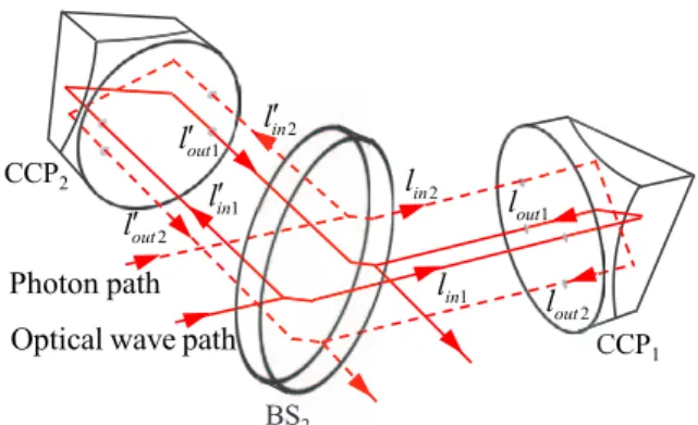 Fig. 2 Optical layout of the Michelson twin interferometer  consisted of two cube-corner prisms （ CCP 1 , CCP 2 ）and a  beam splitter （ BS 2 ） for two incident laser beams along  di›erent optical paths for optical-wave and single-photon  inter-ferences, re