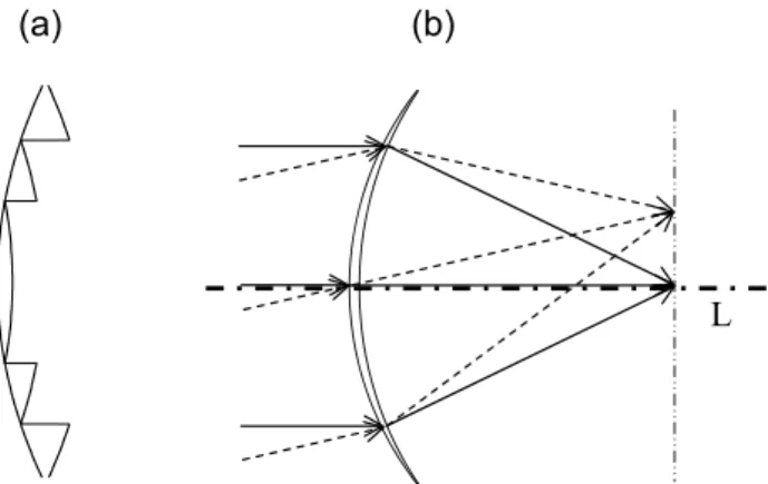 Fig. 2 The ray paths in the high refractive index dome lens.