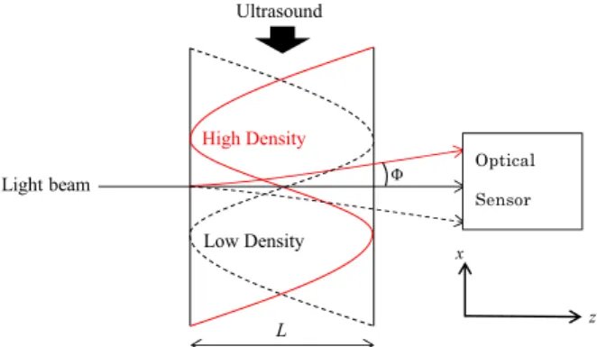 Fig. 1 Light deﬂection by the sound pressure.