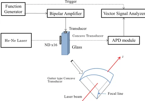 Fig. 2 Experimental set-up.