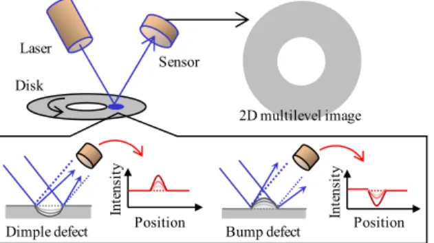 Fig. 3 Optical simulation result of relationship between  defect model and detected intensity