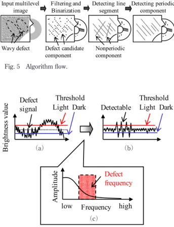 Fig. 4   Optical simulation result of relationship between  defect height and detected intensity.