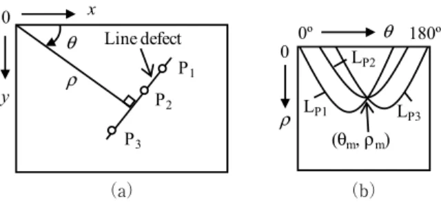 Fig. 7 Principle of Hough transformation. （a ） Real space,
