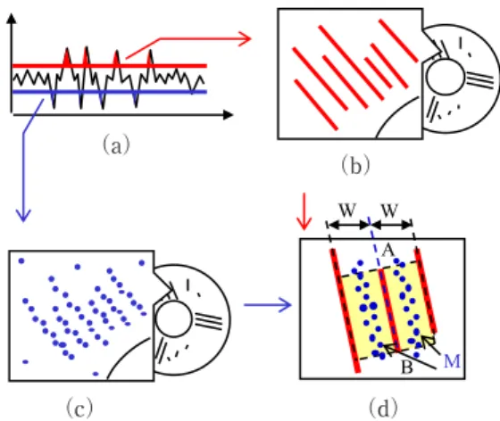 Fig. 10 Periodic determining process by light and  dark brightness level. （ a）Binarization of light and  dark level, （ b）binarization image of light level and  periodic determining process, （ c）binarization image  of dark level, （d）periodic determining pro