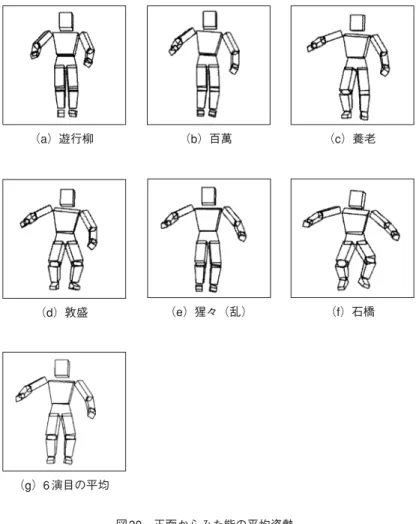 図 30 正面からみた能の平均姿勢（a）遊行柳（b）百萬 （c）養老（d）敦盛（e）猩々（乱）（f）石橋（g）6 演目の平均 （a）唐（1 回目） （c）叶（1 回目） （d）叶（2 回目） （e）4 演目の平均（b）唐（2 回目） 図 31 正面からみた儺舞・雷公の平均姿勢
