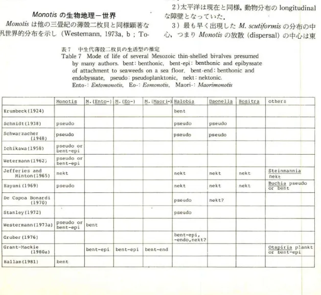表 7 "1" 生代簿殺二 枚 貝の生活 型の推定 2 3 zer, 1971 ; HalIam, 1981) ，三畳紀の生物地理や地史解明に重要な情報を提供する.本項ではWest巴r­mann (1973b) の世界的な分布図に基づいて，それ以降の産出報告や研究を加えて修正した図 2 を中心に述べる.世界各地で報告された種は，既に分類の項で述べたように，同種でも異なる地域で産出した場合には別種名で記載されることが多く，種の認定は研究者間で一致しない.そこで便宜上Westermannの種群(