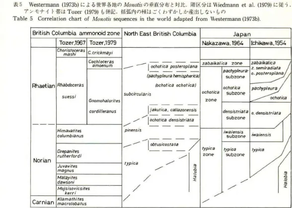表 5 W e s t e r mann  (1 973b) による 世界各地の Monolβ の垂直分布と対比 p皆区分は Wiedmann e t   a   . l (1 979) に従う 