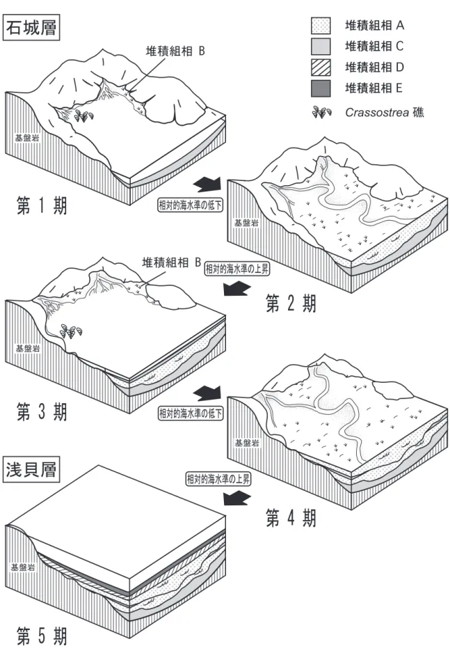 図 8 ．茨城県北茨城市関本から磯原付近での白水層群石城層および浅貝層の堆積史．第 1 ～ 4 期は石城層，第 5 期は浅貝層の堆積環境をあらわす．