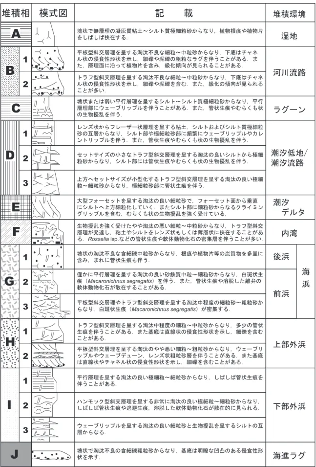 図  3.   稲敷台地地域の下総層群の堆積相区分と各堆積相の特徴．