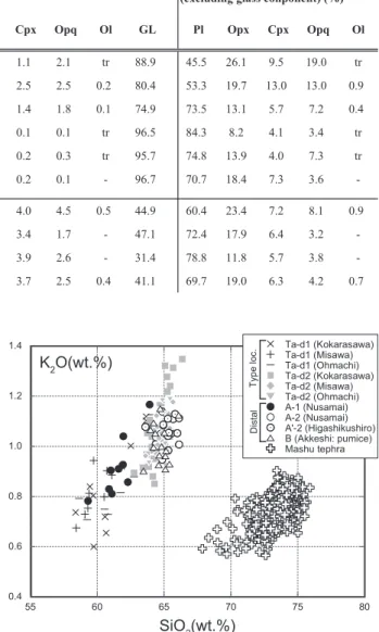 Fig. 4 . K 2 O–SiO 2 variation diagram for volcanic glass from the tephra samples Ta-d1, d2, A, A', and B, as well as data for pyroclastic deposits from Mashu Volcano (Hasegawa et al., 2009)