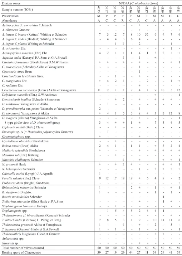 Table 1.  Occurrence chart of diatoms from the outcrop of INM-4-14455.