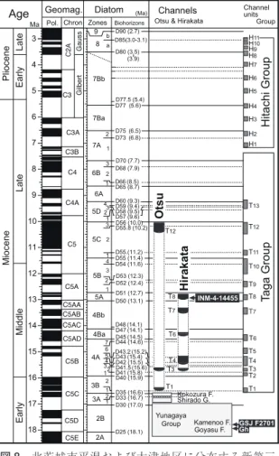 Fig. 8.  Chronology of the Neogene sequence distributed  in Hirakata and Otsu districts, Kitaibaraki City, Ibaraki  Prefecture