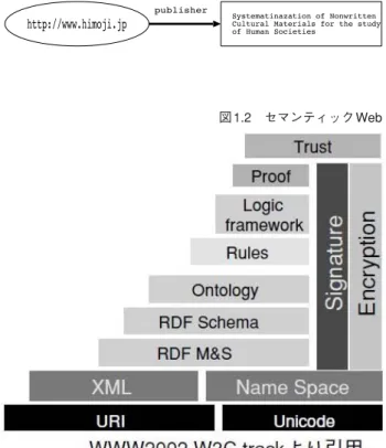 図 1.2 セマンティック Web図 1.1 RDF 記述例