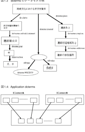 図 1.3 dcterms のデータモデル例 研究の一環である民族地域文化の研究資料をもと に、非文字資料から読み解くメタデータに適した提 案法を論じる。 1 ―― 非文字資料のメタデータ 民俗学研究で必要な項目を Dublin  Core  の項目に あてはめ検証した結果、実際は何に関するメタデー タかによって、グループが存在することが分かった。 つまり実際の非文字資料に対応する形で、地域遺跡、 郷土遺構、文化遺物に関するメタデータがそれぞれ あり、他に非文字資料そのものに関するメタデータ が存在する。そ