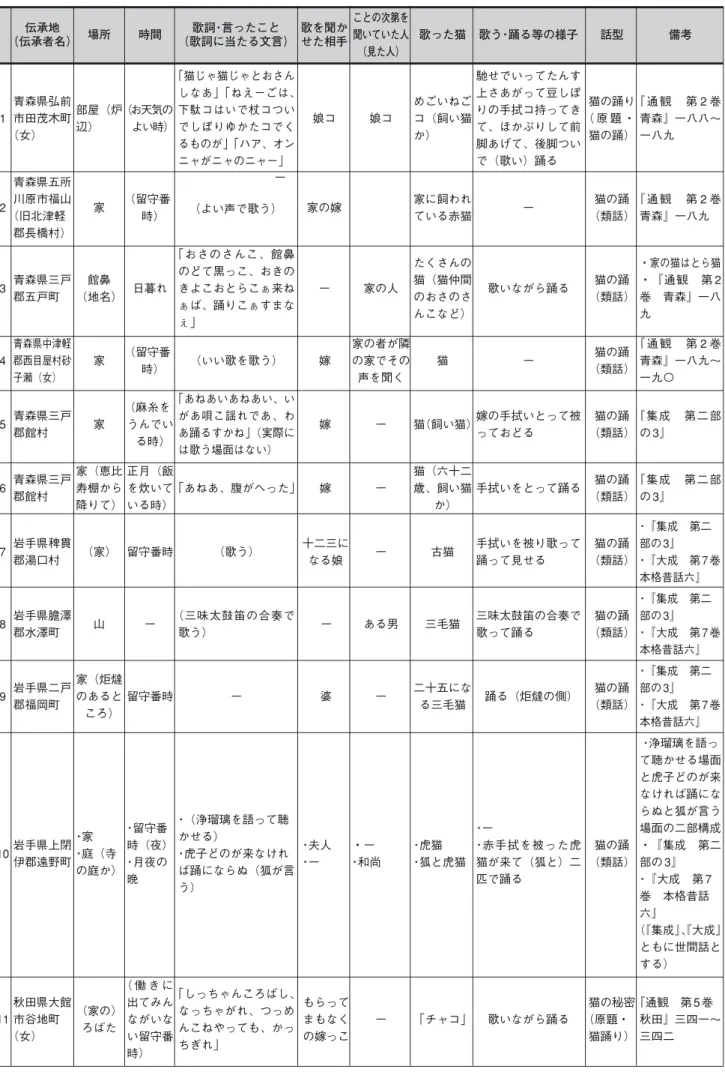 表 1 「踊り歌う猫の話」一覧 青森県弘前 市田茂木町 （女）1 青森県五所 川原市福山 （旧北津軽 郡長橋村）伝承地 （伝承者名） 歌った猫 歌う･踊る等の様子ことの次第を聞いていた人（見た人）場所歌を聞かせた相手歌詞･言ったこと（歌詞に当たる文言）時間 話型 備考 『 通 観   第 2 巻青森』一八八〜一八九部屋（炉辺）（お天気のよい時）「猫じゃ猫じゃとおさんしなあ」「ねえーごは、下駄コはいで杖コついでしぼりゆかたコでくるものが」「ハア、オンニャがニャのニャー」娘コ娘コめごいねごコ（飼い猫か）馳せでい
