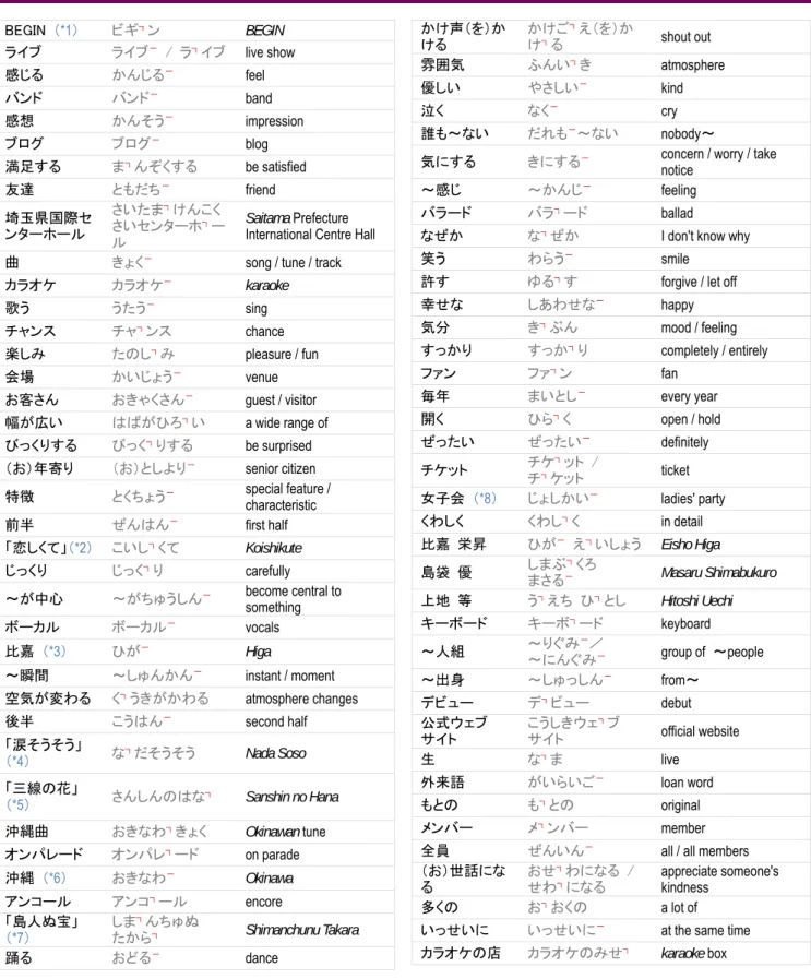 図  ず － figure / diagram  一般的に  いっぱんてきに － generally  エピソード  エ ┐ ピソード  anecdote / episode  （*1）  アメリカの歌手  US singer  （*2）  インターネットの略  abbreviation of internet  PART4 読んでわかる 「 BEGIN のライブに行ってきました！」 BEGIN  （*1）  ビギ ┐ ン  BEGIN  ライブ  ライブ －   /  ラ ┐ イブ  live show 