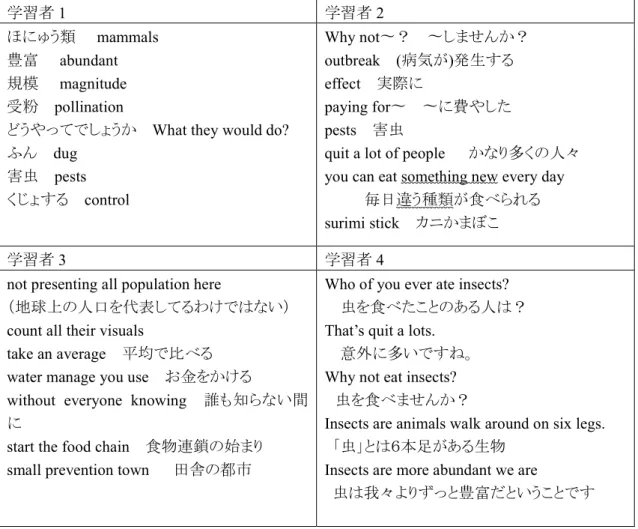 図 2 は、動画を見ながら行った個人のディクテーション活動の後に、ペアで  Google Form  に投