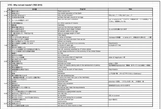 図 3  日英等価表現集  CTD (Class Translation Database) 
