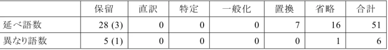 表 4   地名と場所の翻訳ストラテジーの分布 保留  直訳 特定  一般化  置換 省略  合計 延べ語数  28 (3)  0 0 0 7 16  51 異なり語数  5  (1)  0 0 0 0 1  6 異なり語数を見ると、地名や場所はほぼ保留されるが、延べ語数で見ると、保留は約半分し かなく、置換は数例にすぎない。金陵を例にとろう。金陵は南京の古称である。歴史上南朝の 梁の都は確かにそこにあったが、その頃の名称は「建康 」である。例（17）は金陵が初めて出現 した場面で、保留した上で、梁の都とい
