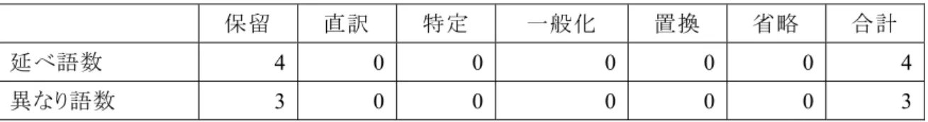 表 6   度量衡と通貨の翻訳ストラテジーの分布 保留 直訳 特定 一般化 置換 省略 合計 延べ語数  4  0 0 0 0 0  4 異なり語数  3  0 0 0 0 0  3 次の例では、1000 両は今日の 50 キログラムに、1 斛は 100 リットルに相当する。しかし、今 日の単位に換算しては時代劇の雰囲気が壊れてしまう。また、このシーンでは具体的な量は 重要ではなく、ただ量が多いということが伝えればよいので、単位は保留されている。  (23) ST:  特赏锦缎百匹  黄金千两  特赐南珠一