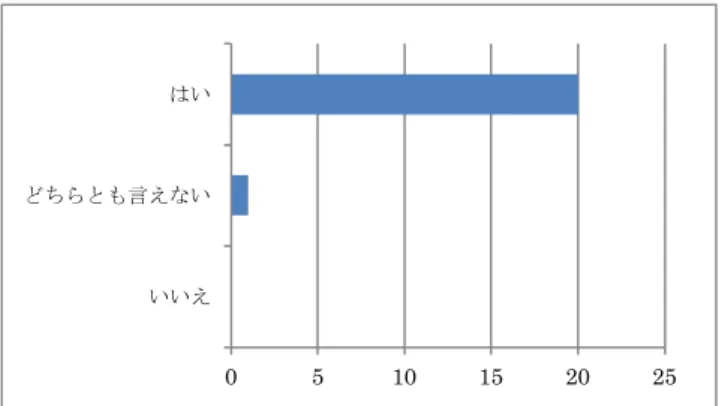 図 3 Q:  スマートフォンを授業内で使うことは良かったと思うか 良かったと回答した受講生のコメントとしては、「便利」「みんな持っている」「集中できる」「自 分のペースでできる」「勉強しやすい」などのキーワードが多く見られた。具体的には下記のよ うなコメントであった。  ・便利なものは使った方がいいと思うので良かったと思う。  ・皆持っているので、1 つの TV を通して見るより良かったと思う。  ・みんな持っているし、便利だった。  ・別に遊んでいるわけではないからいいと思う。  ・スマートフォンは持ち