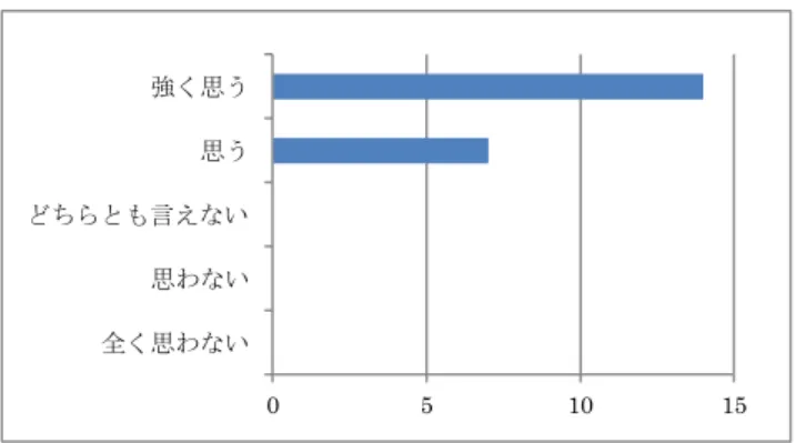 図 6 Q:  この授業を受講して良かったと思うか 上記に加えて、今後もこのような授業を受講したいかについては、下記図 7 に示すように、 1 人のみ「いいえ」の回答、それ以外の全員は「はい」の回答であった。「いいえ」の回答をしてい た受 講 生 は、「通 訳 にはならないのでもっと自 分 の意 見 を表 明 する練 習 をやってみたい」との コメントであった。 図 7 Q:  今後もこのような授業を受講したいか 5