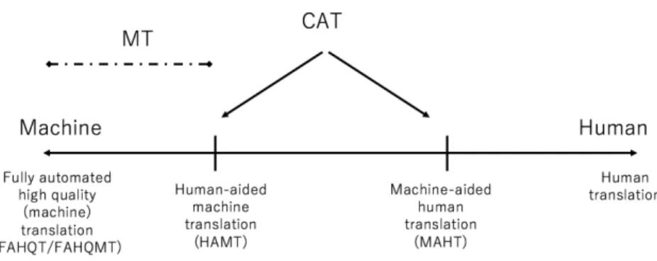 図 1  翻訳テクノロジーの進化図（Hutchins and Somers, 1992）    噛み砕くのか、噛み砕かないのか、それが問題なのだ。学術書の翻訳の経験が豊富であれ ば、「まあ第一段落なので、ある程度わかりやすくしてしまっていいと思う」という校正者の指摘 の判断を行えたかもしれない。実は判断は、「教育のための読みやすい文章」に対する筆者の 最初の解釈とも合致していた。しかし「原文重視型」でやろうとするあまり、上手くやれなかった 気もした。翻訳をしていると頻繁にある問題でもあるのだが … 。 2.
