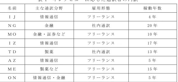 表 1  イ ン タ ビ ュ ー に 応 じ た 通 訳 者 の 内 訳   名 前   主 な 通 訳 分 野   雇 用 形 態   稼 動 年 数   Ｉ Ｊ   情 報 通 信   フ リ ー ラ ン ス   4 年   Ｎ Ｇ   金 融   社 内 通 訳   20 年   Ｍ Ｏ   金 融 ・ 証 券 な ど   フ リ ー ラ ン ス   10 年   Ｉ Ｚ   情 報 通 信   フ リ ー ラ ン ス   17 年   Ｔ Ｄ   製 薬   社 内 通 訳   13 年   Ａ Ｚ