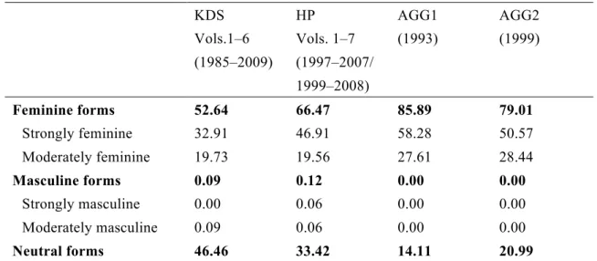Table 4. Average percentage of gendered sentence-final forms    (KDS, HP, AGG1 and AGG2) 