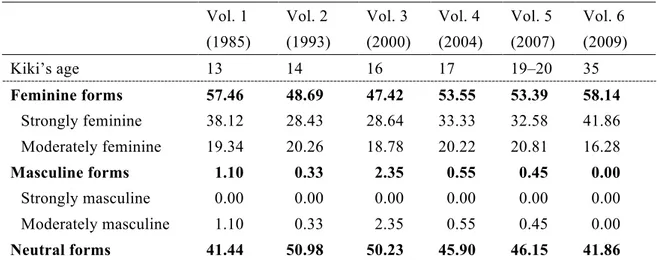 Table 1. Percentage of gendered sentence-final forms (Kiki’s Delivery Service, Vols. 1–6)  Vol
