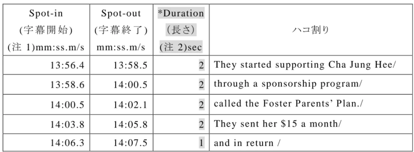 図 5 のシーンは、前 出 の字 幕 からの続 きで、 ”It  was  a  business  transaction” というナレ ーションと共 に、画 面 上 に “Application Fee $5.00” のテキストが表 示 されている。ナレー ションと画 面 上 のテキストを区 別 する方 略 として、ナレーションの字 幕 訳 「行 われた」を上 段 に、画 面 のテキストの日 本 語 訳 字 幕 「申 請 費 用 」を下 段 に丸 括 弧 に入 れて表 示 して いる。ちなみに、このシー