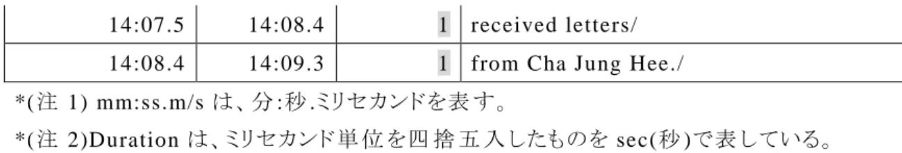 表 4 の修 正 後 も、なお短 すぎる感 は否 めないが、少 なくとも字 幕 がパッパと変 わるとい う点 は改 善 された。 