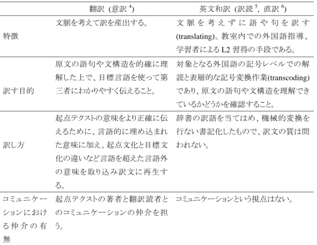 表 2  翻訳と英文和訳の定義 3     翻訳  (意訳 4 )  英文和訳  (訳読 5 ,  直訳 6 )  特徴  文脈を考えて訳を産出する。  文 脈 を 考 え ず に 語 や 句 を 訳 す (translating)。教室内での外国語指導、 学習者による L2 習得の手段である。  訳す目的  原文の語句や文構造を的確に理解した上で、目標言語を使って第三者にわかりやすく伝えること。  対象となる外国語の記号レベルでの解 読と表層的な記号変換作業(transcoding) であり、原文の語句や