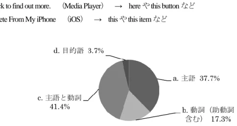 図 1. UI 英語（PC およびモバイル）における「状況的な省略」の割合
