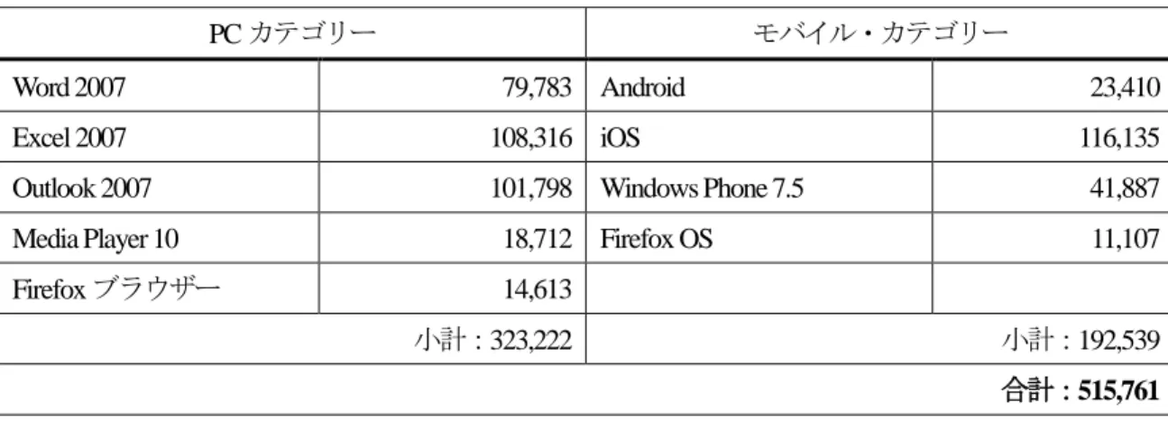 表 1. UI 英語コーパスのワード数 